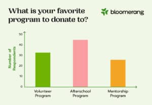 Alt: Bar chart titled “What is your favorite program to donate to?” Underneath the title, there is a graph with three programs listed on the X axis — volunteer program, afterschool program, and mentorship program. The afterschool program bar is the tallest, demonstrating that this was the most popular survey response.