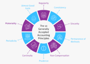 A diagram of the 10 GAAP standards, which are listed below.