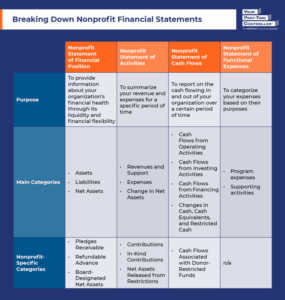 Table showing the components of each nonprofit financial statement, as explained throughout the article.