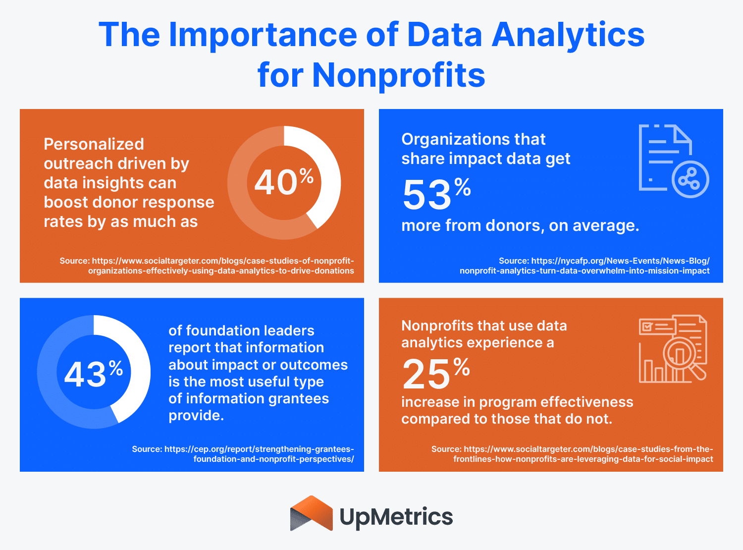 Statistics showing the importance of data analytics for nonprofits, which are detailed in the text below.