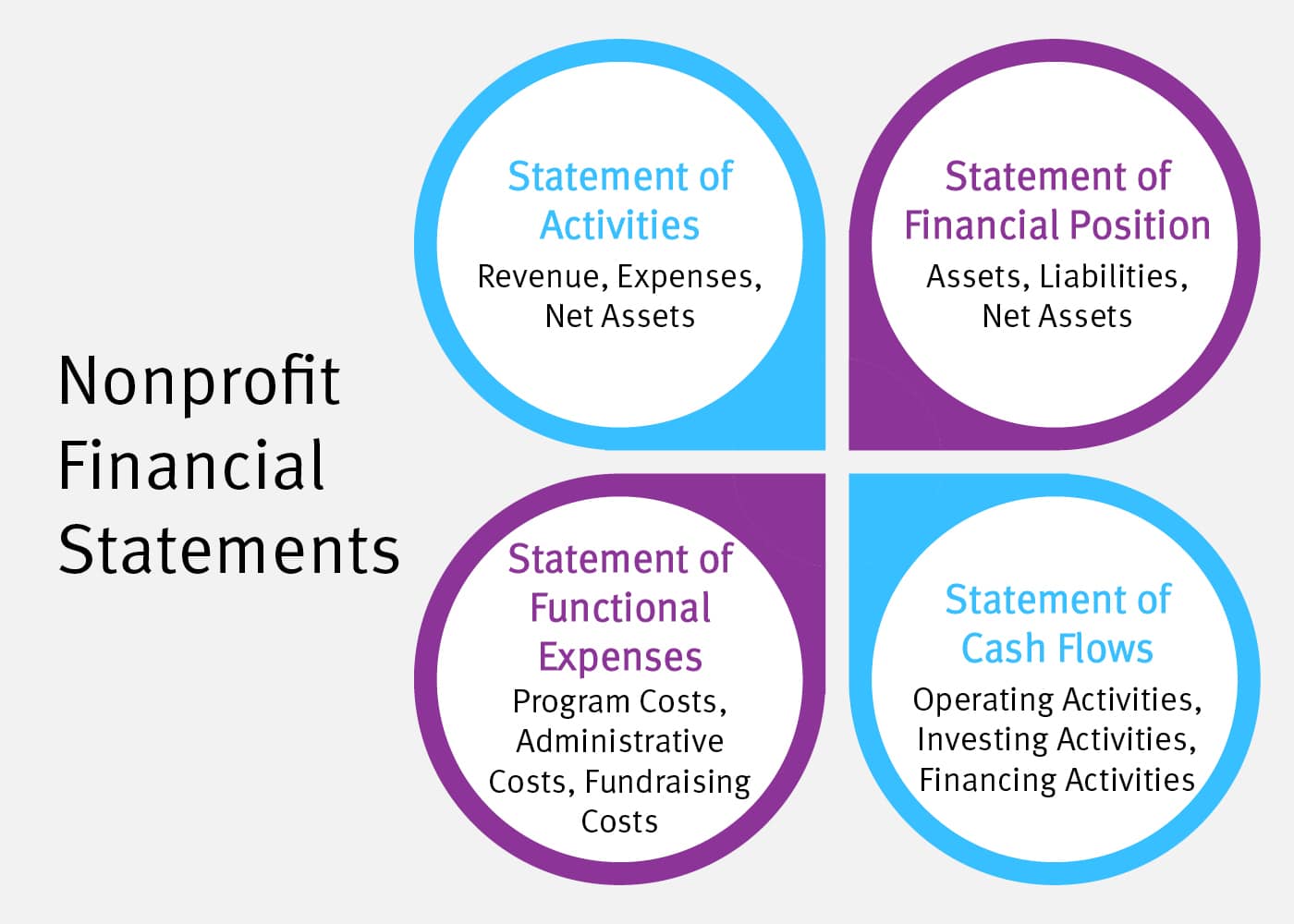A diagram titled “Nonprofit Financial Statements” showing four key documents, which are listed below.